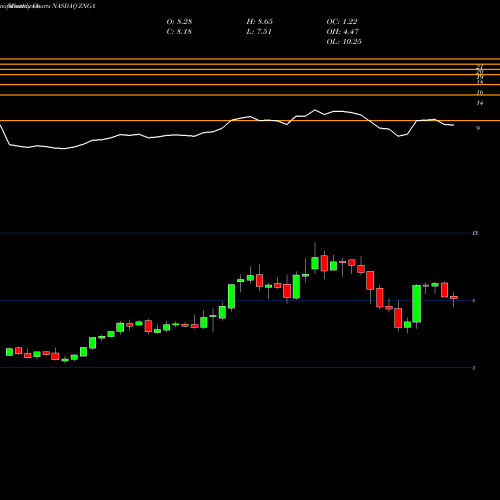 Monthly charts share ZNGA Zynga Inc. NASDAQ Stock exchange 