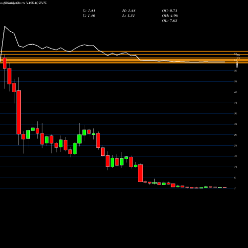 Monthly charts share ZNTL Zentalis Pharmaceuticals Inc NASDAQ Stock exchange 