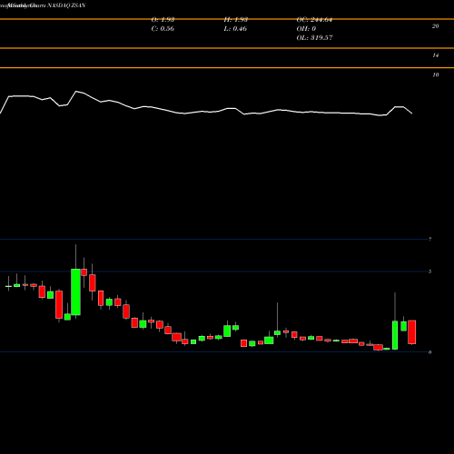 Monthly charts share ZSAN Zosano Pharma Corporation NASDAQ Stock exchange 
