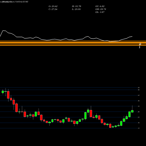 Monthly charts share ZUMZ Zumiez Inc. NASDAQ Stock exchange 