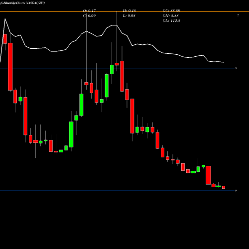Monthly charts share ZVO Zovio Inc NASDAQ Stock exchange 