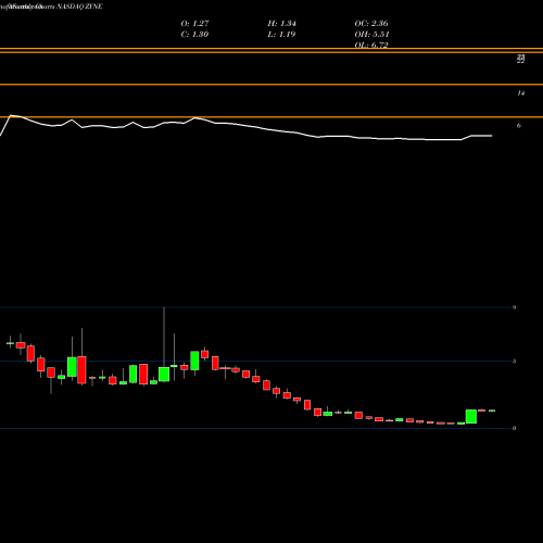 Monthly charts share ZYNE Zynerba Pharmaceuticals, Inc. NASDAQ Stock exchange 