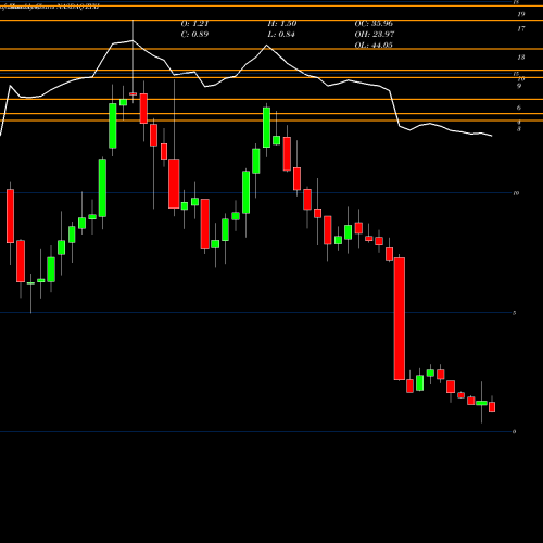 Monthly charts share ZYXI Zynex, Inc. NASDAQ Stock exchange 