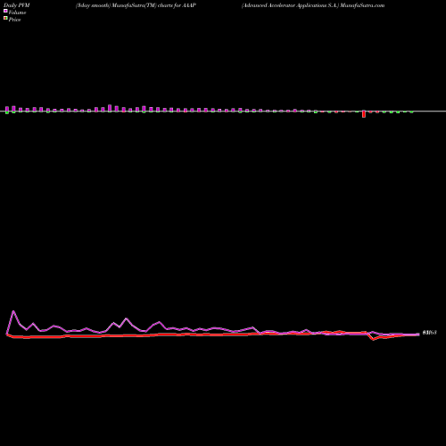 PVM Price Volume Measure charts Advanced Accelerator Applications S.A. AAAP share NASDAQ Stock Exchange 