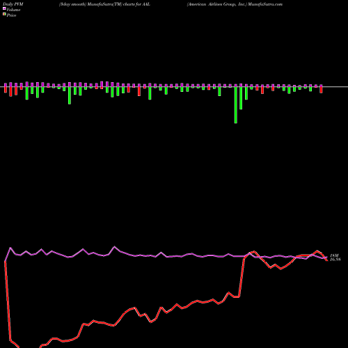 PVM Price Volume Measure charts American Airlines Group, Inc. AAL share NASDAQ Stock Exchange 