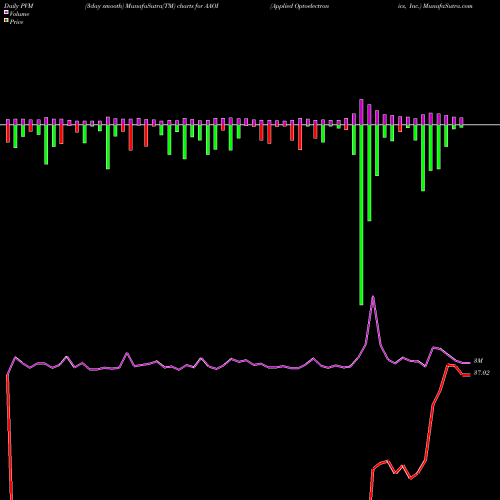 PVM Price Volume Measure charts Applied Optoelectronics, Inc. AAOI share NASDAQ Stock Exchange 