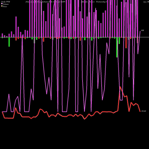 PVM Price Volume Measure charts Atlantic Alliance Partnership Corp. AAPC share NASDAQ Stock Exchange 