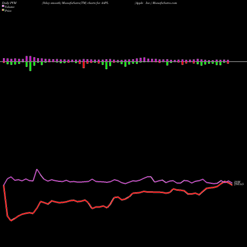 PVM Price Volume Measure charts Apple Inc. AAPL share NASDAQ Stock Exchange 