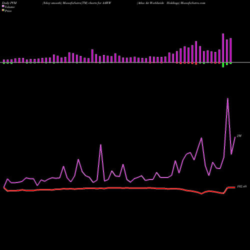 PVM Price Volume Measure charts Atlas Air Worldwide Holdings AAWW share NASDAQ Stock Exchange 