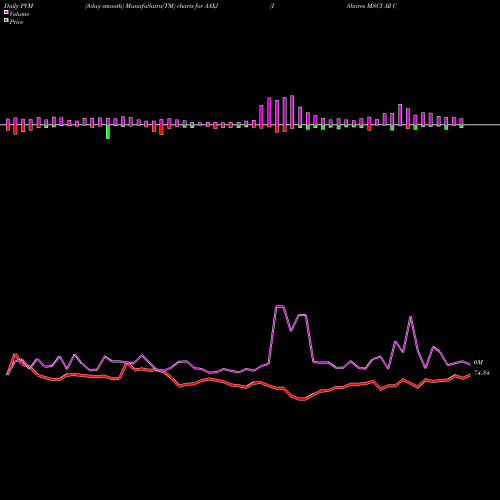 PVM Price Volume Measure charts IShares MSCI All Country Asia Ex Japan Index Fund AAXJ share NASDAQ Stock Exchange 