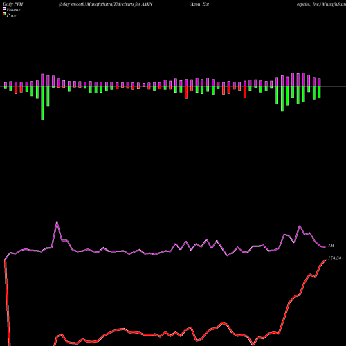 PVM Price Volume Measure charts Axon Enterprise, Inc. AAXN share NASDAQ Stock Exchange 