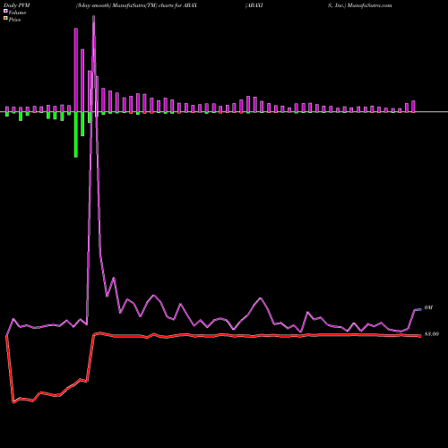 PVM Price Volume Measure charts ABAXIS, Inc. ABAX share NASDAQ Stock Exchange 