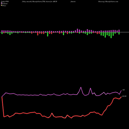 PVM Price Volume Measure charts Ameris Bancorp ABCB share NASDAQ Stock Exchange 
