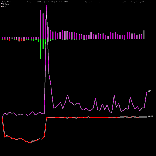PVM Price Volume Measure charts Cambium Learning Group, Inc. ABCD share NASDAQ Stock Exchange 