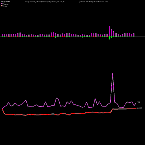 PVM Price Volume Measure charts Abcam Plc ADR ABCM share NASDAQ Stock Exchange 