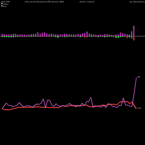 PVM Price Volume Measure charts Alcentra Capital Corp. ABDC share NASDAQ Stock Exchange 