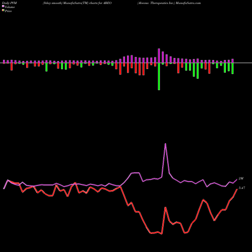 PVM Price Volume Measure charts Abeona Therapeutics Inc. ABEO share NASDAQ Stock Exchange 