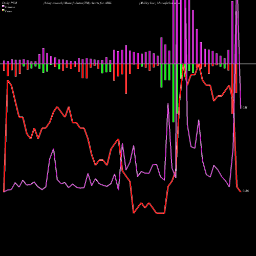 PVM Price Volume Measure charts Ability Inc. ABIL share NASDAQ Stock Exchange 