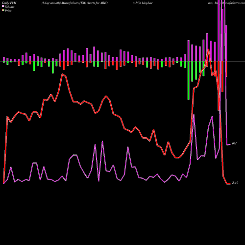 PVM Price Volume Measure charts ARCA Biopharma, Inc. ABIO share NASDAQ Stock Exchange 