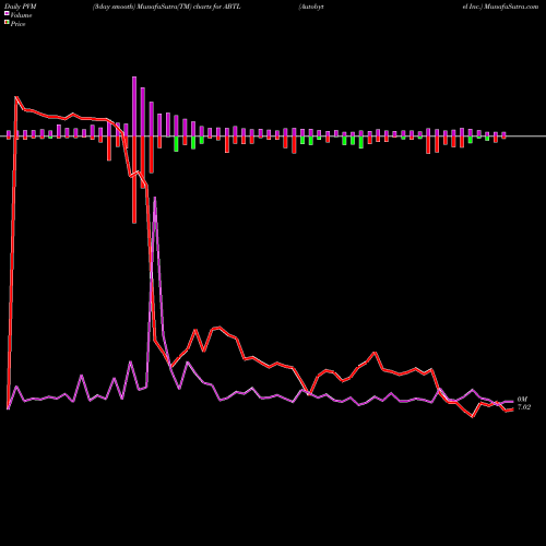 PVM Price Volume Measure charts Autobytel Inc. ABTL share NASDAQ Stock Exchange 