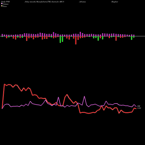 PVM Price Volume Measure charts Arbutus Biopharma Corporation ABUS share NASDAQ Stock Exchange 