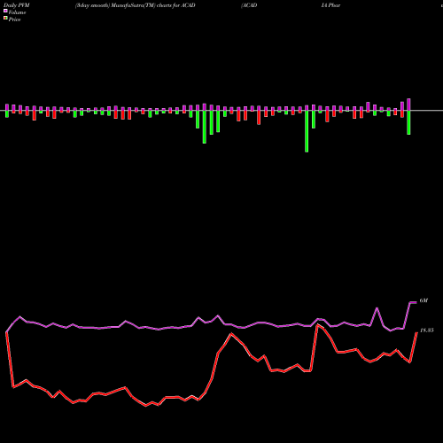 PVM Price Volume Measure charts ACADIA Pharmaceuticals Inc. ACAD share NASDAQ Stock Exchange 