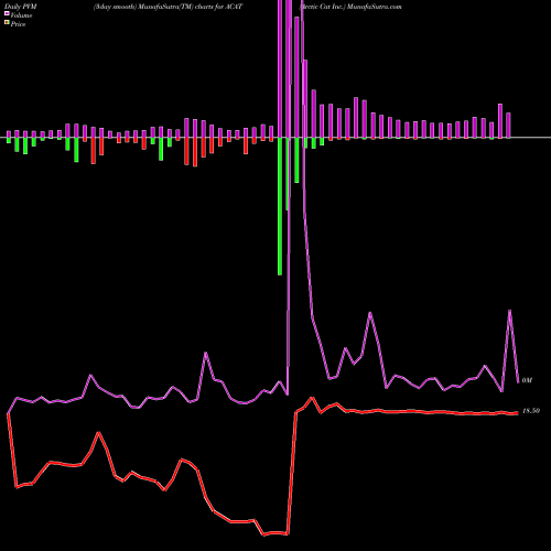PVM Price Volume Measure charts Arctic Cat Inc. ACAT share NASDAQ Stock Exchange 