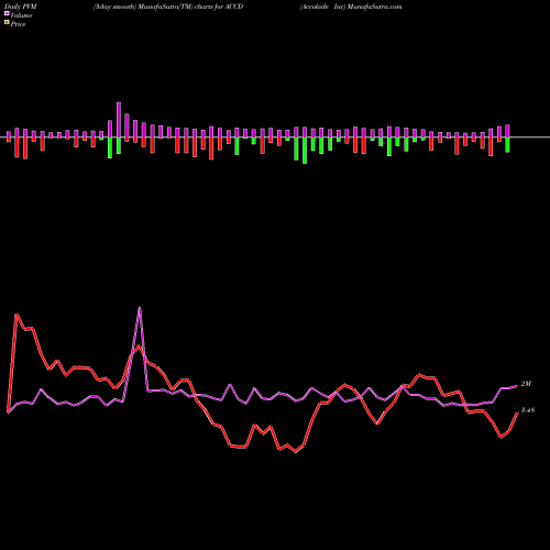 PVM Price Volume Measure charts Accolade Inc ACCD share NASDAQ Stock Exchange 