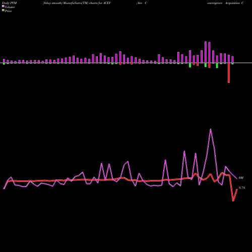 PVM Price Volume Measure charts Ace Convergence Acquisition Corp. Cl A ACEV share NASDAQ Stock Exchange 