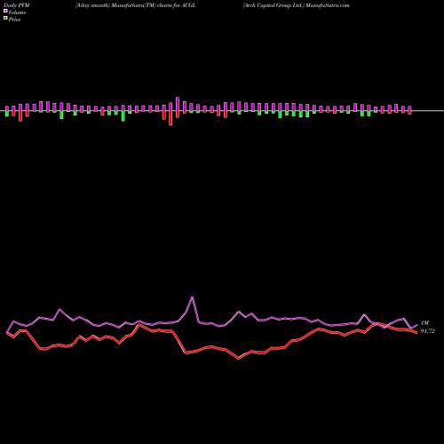 PVM Price Volume Measure charts Arch Capital Group Ltd. ACGL share NASDAQ Stock Exchange 