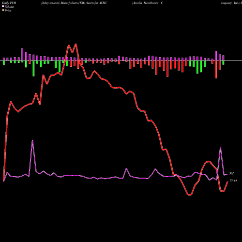 PVM Price Volume Measure charts Acadia Healthcare Company, Inc. ACHC share NASDAQ Stock Exchange 