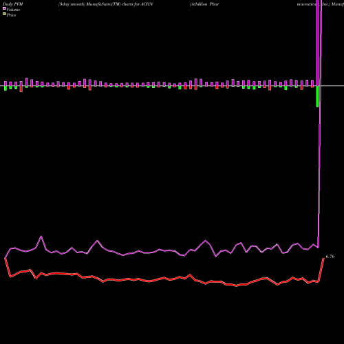 PVM Price Volume Measure charts Achillion Pharmaceuticals, Inc. ACHN share NASDAQ Stock Exchange 