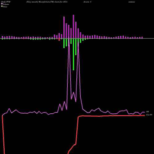 PVM Price Volume Measure charts Acacia Communications, Inc. ACIA share NASDAQ Stock Exchange 