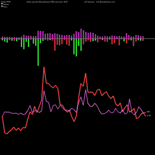 PVM Price Volume Measure charts AC Immune SA ACIU share NASDAQ Stock Exchange 