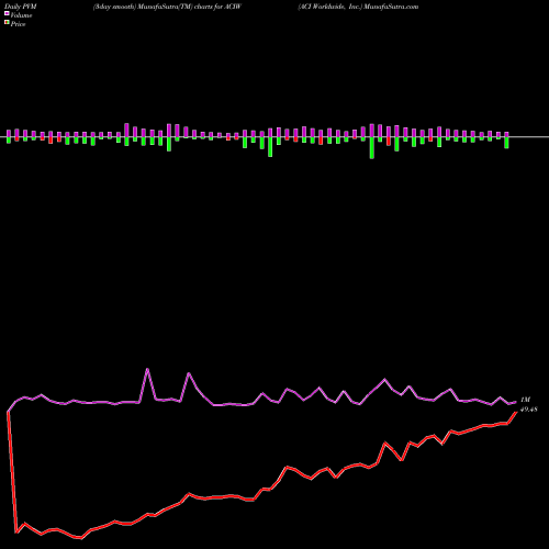 PVM Price Volume Measure charts ACI Worldwide, Inc. ACIW share NASDAQ Stock Exchange 