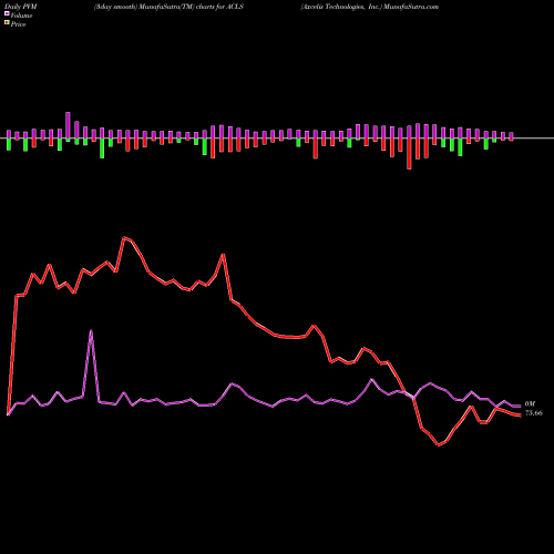 PVM Price Volume Measure charts Axcelis Technologies, Inc. ACLS share NASDAQ Stock Exchange 