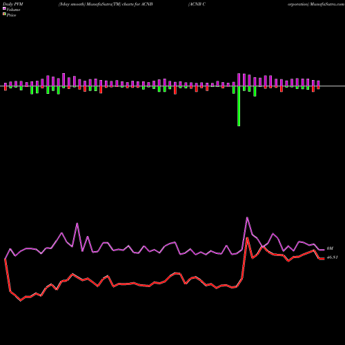 PVM Price Volume Measure charts ACNB Corporation ACNB share NASDAQ Stock Exchange 