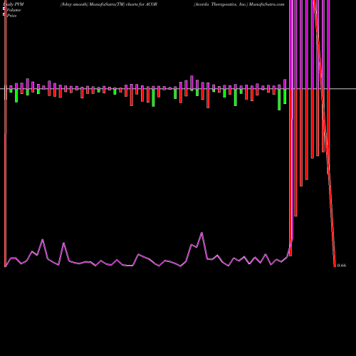 PVM Price Volume Measure charts Acorda Therapeutics, Inc. ACOR share NASDAQ Stock Exchange 