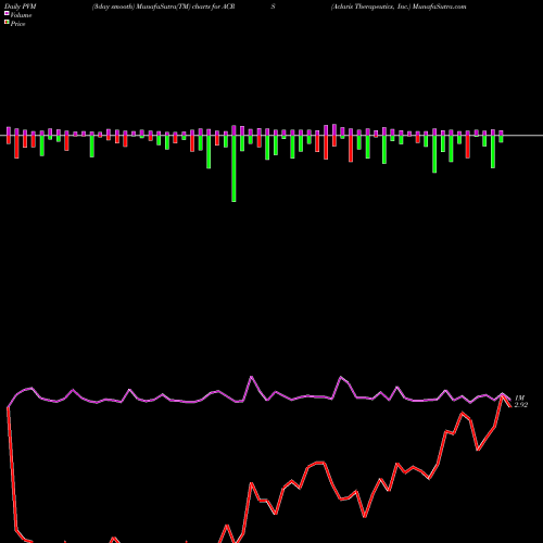PVM Price Volume Measure charts Aclaris Therapeutics, Inc. ACRS share NASDAQ Stock Exchange 