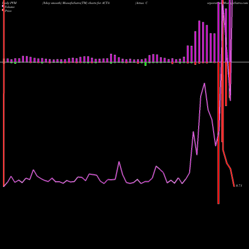 PVM Price Volume Measure charts Actua Corporation ACTA share NASDAQ Stock Exchange 