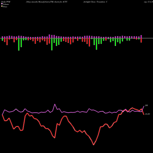 PVM Price Volume Measure charts Arclight Clean Transition Corp. Cl A ACTC share NASDAQ Stock Exchange 