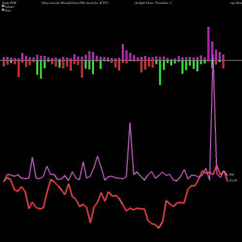 PVM Price Volume Measure charts Arclight Clean Transition Corp ACTCU share NASDAQ Stock Exchange 