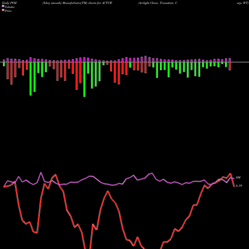 PVM Price Volume Measure charts Arclight Clean Transition Corp. WT ACTCW share NASDAQ Stock Exchange 
