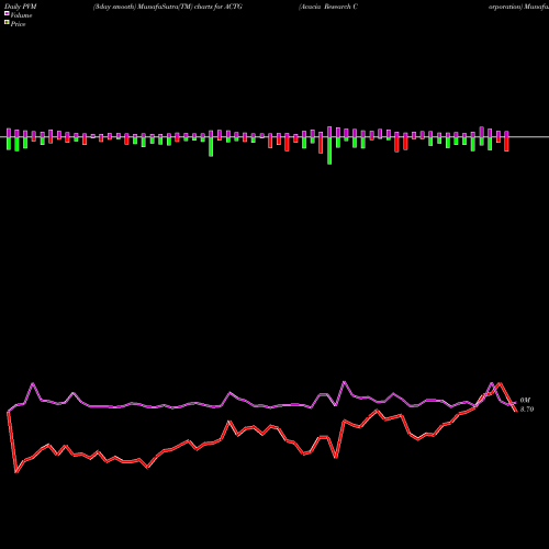 PVM Price Volume Measure charts Acacia Research Corporation ACTG share NASDAQ Stock Exchange 