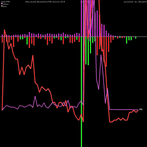 PVM Price Volume Measure charts Acura Pharmaceuticals, Inc. ACUR share NASDAQ Stock Exchange 