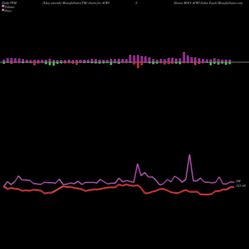 PVM Price Volume Measure charts IShares MSCI ACWI Index Fund ACWI share NASDAQ Stock Exchange 