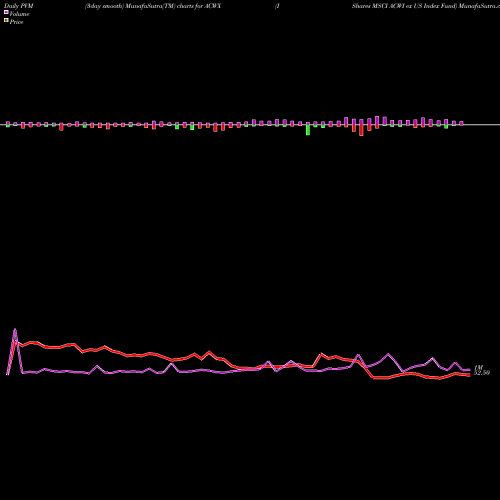 PVM Price Volume Measure charts IShares MSCI ACWI Ex US Index Fund ACWX share NASDAQ Stock Exchange 