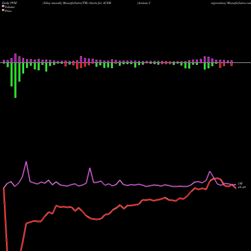 PVM Price Volume Measure charts Acxiom Corporation ACXM share NASDAQ Stock Exchange 