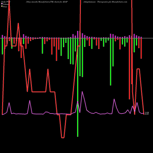 PVM Price Volume Measure charts Adaptimmune Therapeutics Plc ADAP share NASDAQ Stock Exchange 