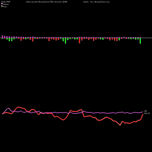 PVM Price Volume Measure charts Adobe Inc. ADBE share NASDAQ Stock Exchange 